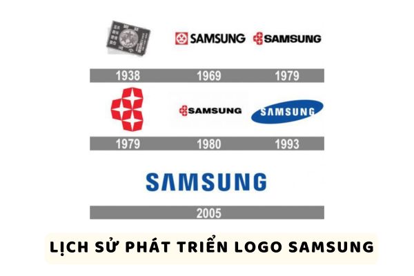 Lịch sử phát triển logo Samsung