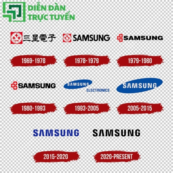 Lịch sử hình thành logo samsung