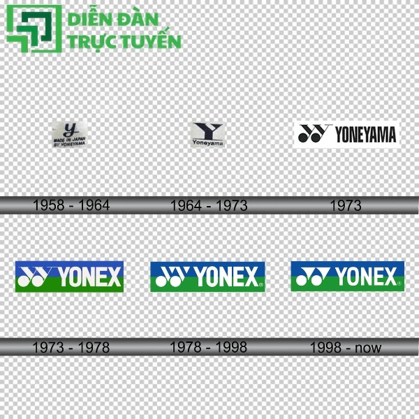 Lịch sử hình thành Logo Yonex